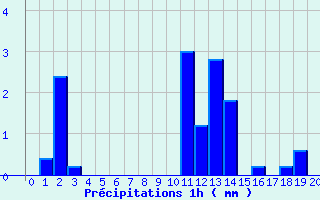 Diagramme des prcipitations pour Saint-Hilaire (38)