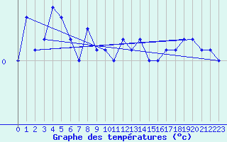 Courbe de tempratures pour Villars-Tiercelin