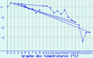 Courbe de tempratures pour Sattel-Aegeri (Sw)