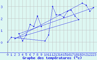 Courbe de tempratures pour Evolene / Villa