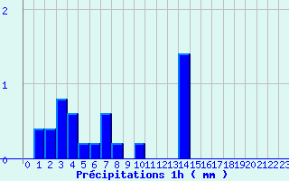 Diagramme des prcipitations pour Sommesous (51)