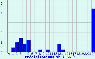 Diagramme des prcipitations pour St-Joseph (974)