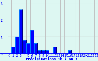 Diagramme des prcipitations pour Bazoches (58)