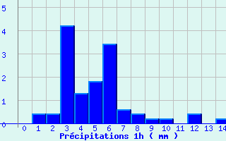 Diagramme des prcipitations pour Trois-Villes (64)