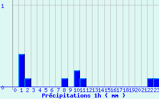 Diagramme des prcipitations pour Allegre (43)