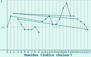 Courbe de l'humidex pour Muehlacker