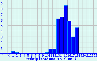 Diagramme des prcipitations pour Gatuzires (48)