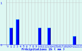 Diagramme des prcipitations pour Aumont (80)