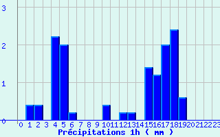 Diagramme des prcipitations pour Baume-les-Dames (25)