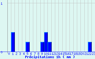 Diagramme des prcipitations pour Labcde-Lauragais (11)