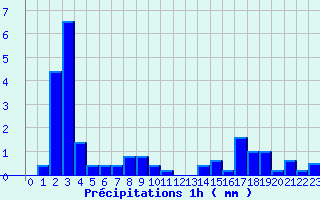 Diagramme des prcipitations pour Anzat-le-Luguet (63)