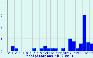 Diagramme des prcipitations pour Lomn (65)