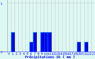 Diagramme des prcipitations pour Joigny (89)