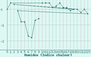 Courbe de l'humidex pour Scuol