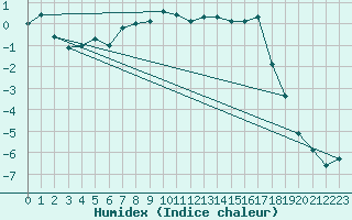 Courbe de l'humidex pour Chopok