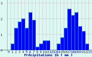 Diagramme des prcipitations pour Marans (17)