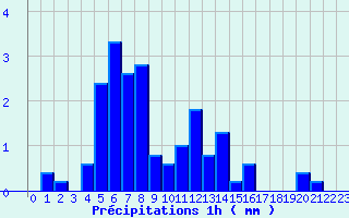 Diagramme des prcipitations pour Bar (19)