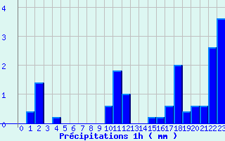 Diagramme des prcipitations pour Chaulieu (50)