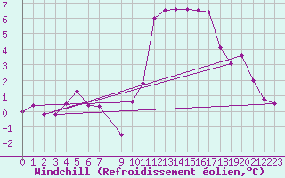 Courbe du refroidissement olien pour Douzens (11)