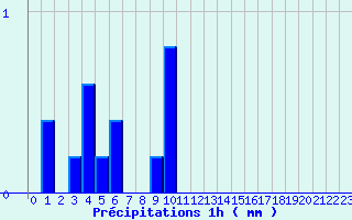 Diagramme des prcipitations pour Grand