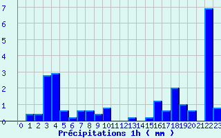 Diagramme des prcipitations pour ze (06)