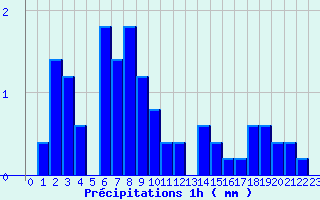 Diagramme des prcipitations pour Montauban-sur-Ouvze (26)