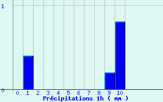 Diagramme des prcipitations pour Montbard (21)