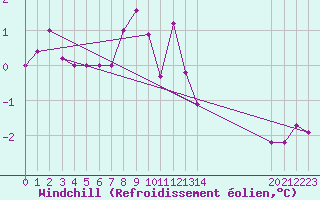 Courbe du refroidissement olien pour Florennes (Be)