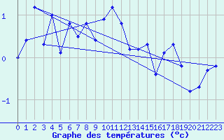 Courbe de tempratures pour Gornergrat