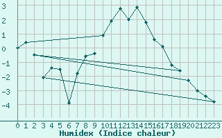 Courbe de l'humidex pour Hoernli