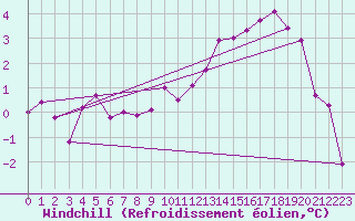 Courbe du refroidissement olien pour Lyon - Bron (69)