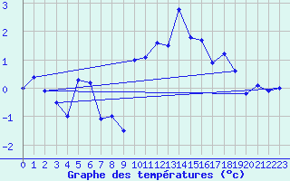 Courbe de tempratures pour Grand Saint Bernard (Sw)