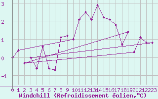 Courbe du refroidissement olien pour Sombor