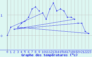 Courbe de tempratures pour Bjornoya