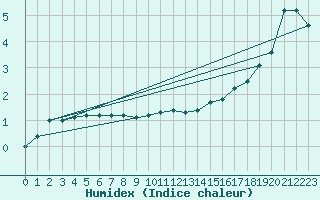 Courbe de l'humidex pour Helsinki Kaisaniemi