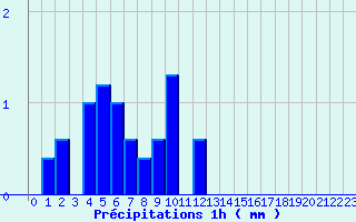 Diagramme des prcipitations pour Saint-Just-en-Chevalet (42)