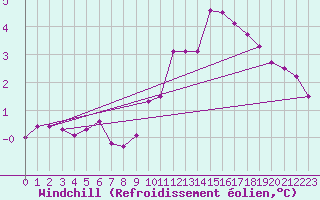 Courbe du refroidissement olien pour Woluwe-Saint-Pierre (Be)