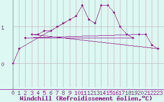 Courbe du refroidissement olien pour Lagny-sur-Marne (77)