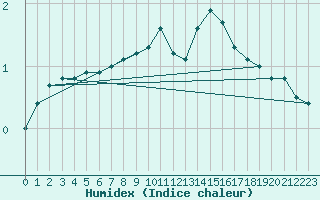 Courbe de l'humidex pour Lagny-sur-Marne (77)