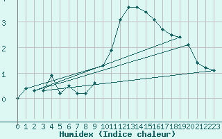 Courbe de l'humidex pour Wittenborn