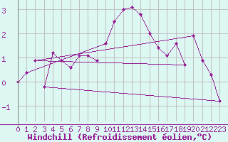 Courbe du refroidissement olien pour Hamra