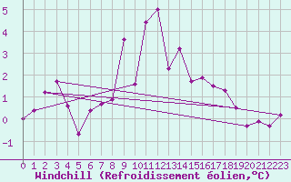 Courbe du refroidissement olien pour Ummendorf