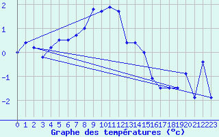 Courbe de tempratures pour Gornergrat