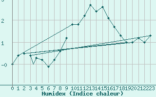 Courbe de l'humidex pour Monte Cimone