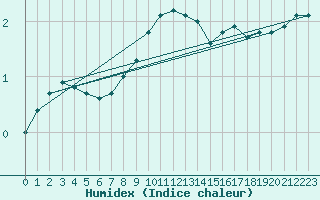 Courbe de l'humidex pour Liepaja