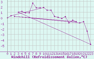 Courbe du refroidissement olien pour Weitra