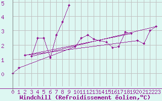 Courbe du refroidissement olien pour Fanaraken