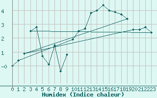 Courbe de l'humidex pour Charleville-Mzires (08)