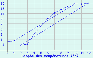 Courbe de tempratures pour Haugedalshogda