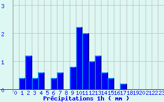 Diagramme des prcipitations pour Conflans-sur-Lanterne (70)